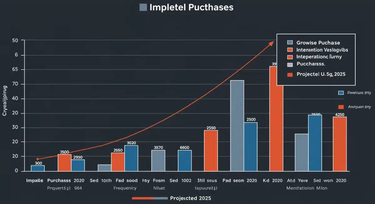 Growth trends of impulse and intentional purchases in the US market