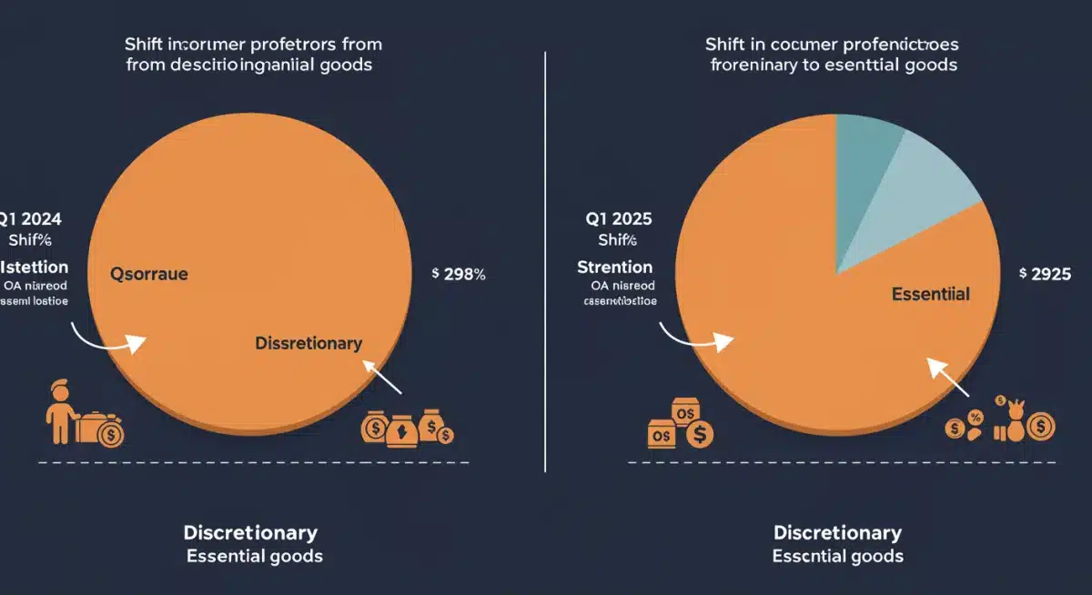 Infographic showing the shift in US consumer spending from discretionary to essential goods between Q1 2024 and Q1 2025, reflecting inflationary pressures.
