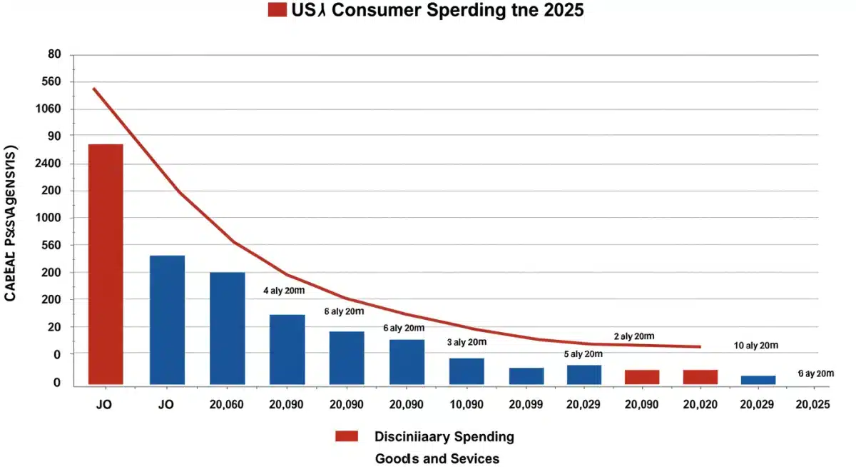 Chart showing shifts in US consumer spending priorities amidst inflation, early 2025.