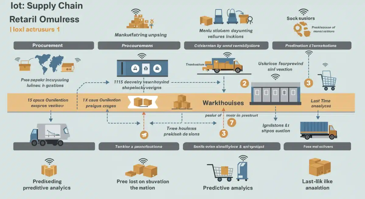 Infographic showing IoT integration across different stages of a retail supply chain for enhanced visibility.